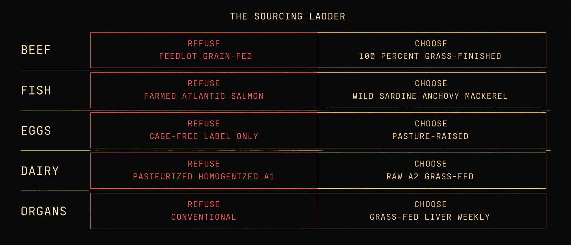 A 21:9 editorial diagram in aurum on obsidian. Five rows arranged as a vertical ladder, each row contains a category (BEEF, FISH, EGGS, DAIRY, ORGANS), the WORST option labelled in faint red mono, and the BEST option labelled in aurum. Captions name the discriminating feature for each tier.