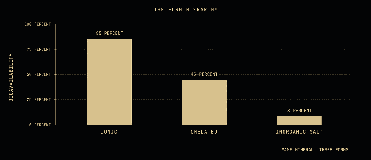 A 21:9 editorial bar chart in aurum on obsidian. The y-axis runs 0 to 100 percent labelled BIOAVAILABILITY. Three vertical bars for IONIC at approximately 85 percent, CHELATED at approximately 45 percent, INORGANIC SALT at approximately 8 percent. Short captions identify each category.