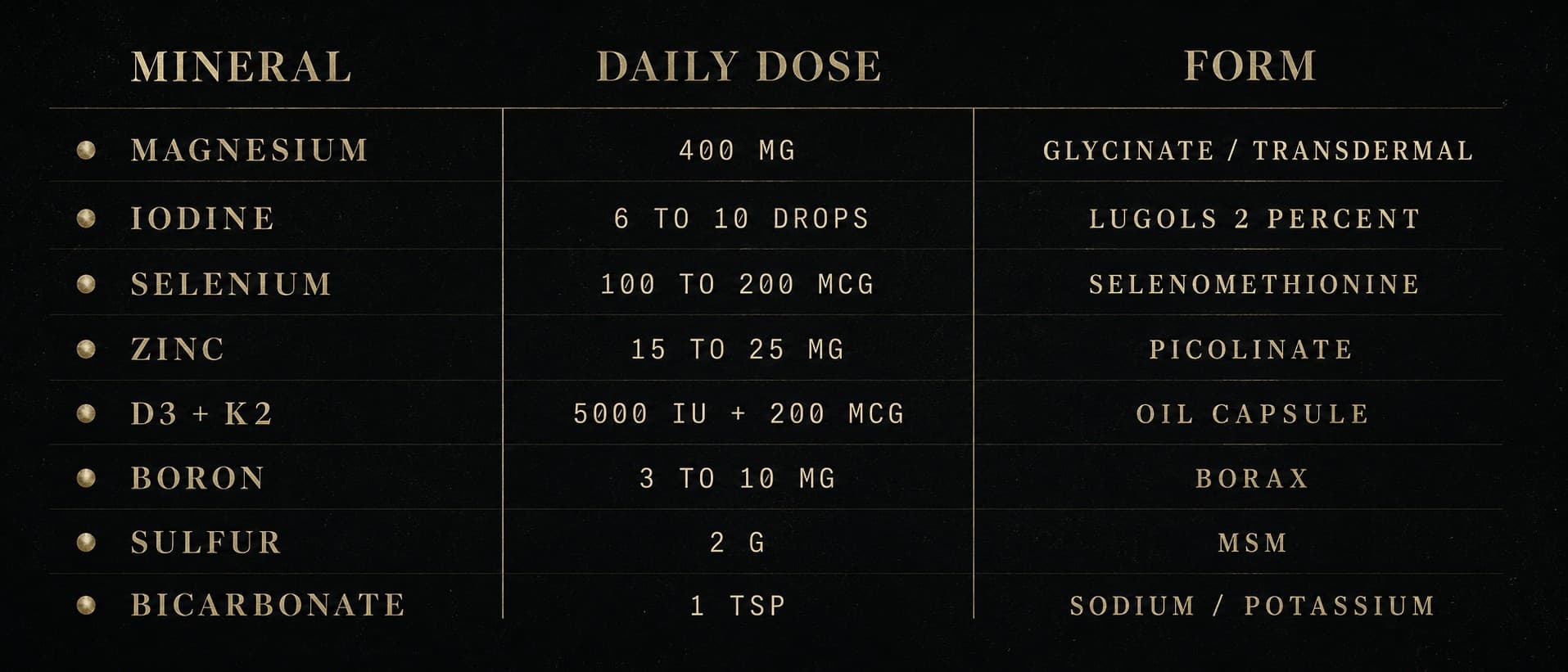An eight-row daily-dose card in aurum on obsidian, three columns labeled MINERAL, DAILY DOSE, FORM. Rows: magnesium, iodine, selenium, zinc, D3 with K2, boron, sulfur, bicarbonate.