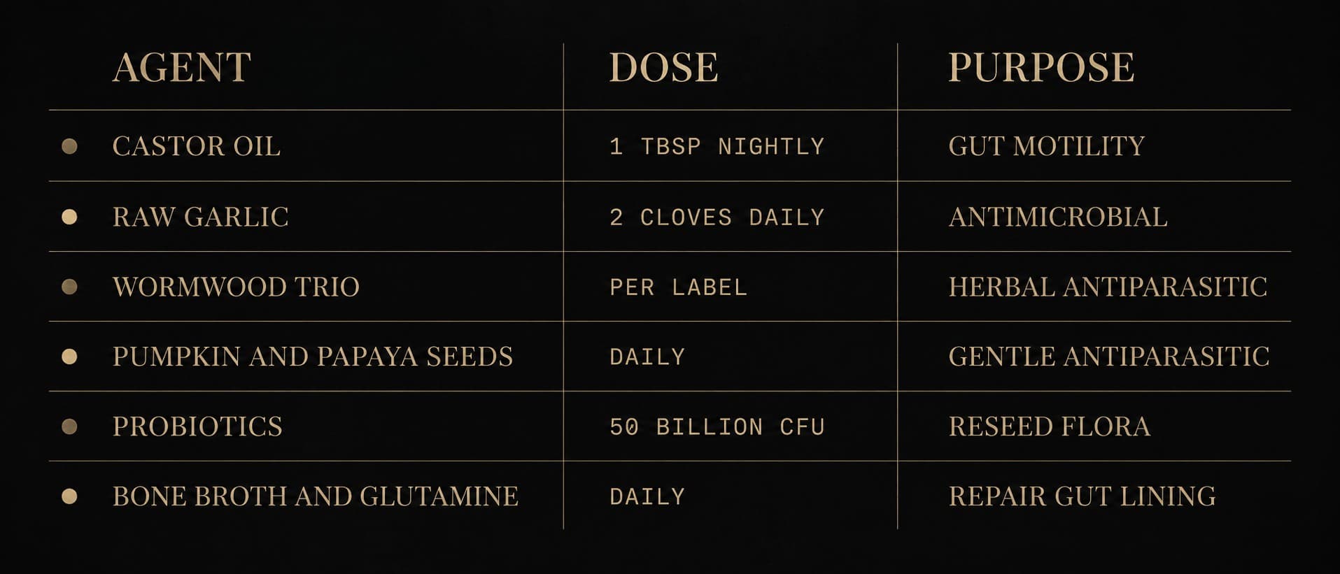 A six-row protocol matrix in aurum on obsidian, three columns labeled AGENT, DOSE, PURPOSE. Rows: castor oil, raw garlic, wormwood trio, pumpkin and papaya seeds, probiotics, bone broth and glutamine.