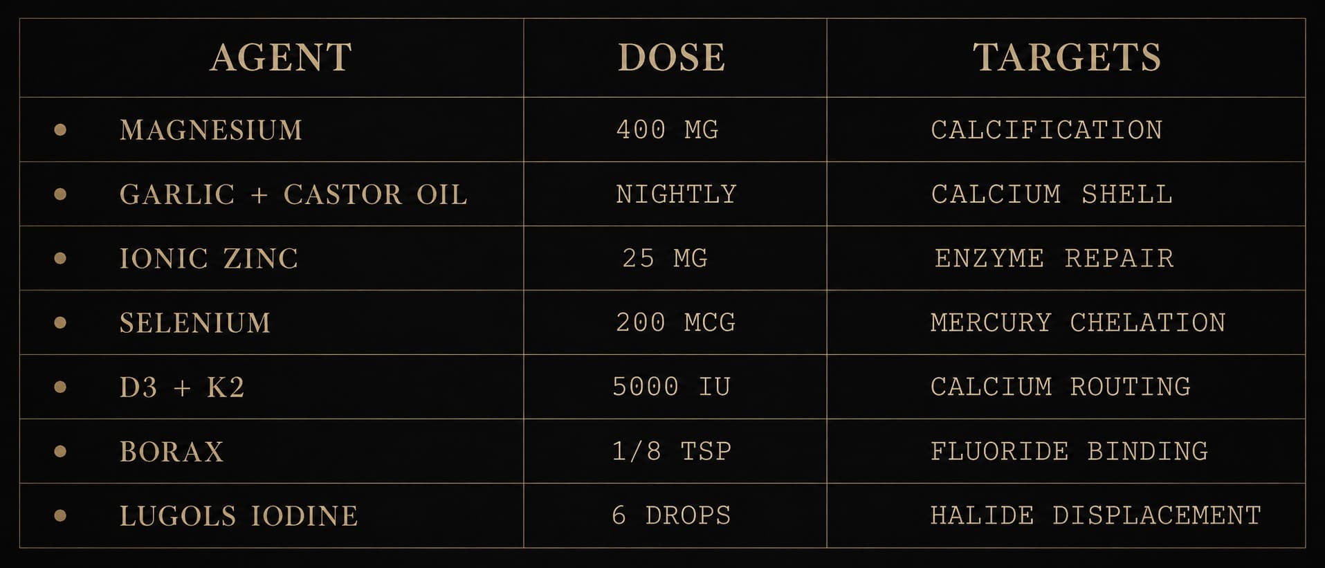 A seven-row protocol matrix in aurum on obsidian, three columns labeled AGENT, DOSE, TARGETS. Rows: magnesium, garlic with castor oil, ionic zinc, selenium, D3 with K2, borax, Lugols iodine.