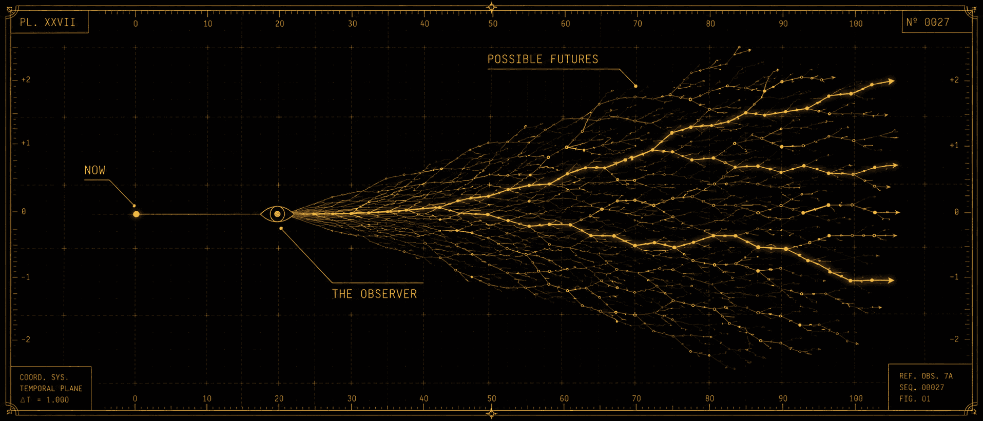 A gold-on-black diagram showing a single bright point labelled now opening rightward into many branching paths labelled possible futures, with a small eye symbol marking the observer at the branching point.