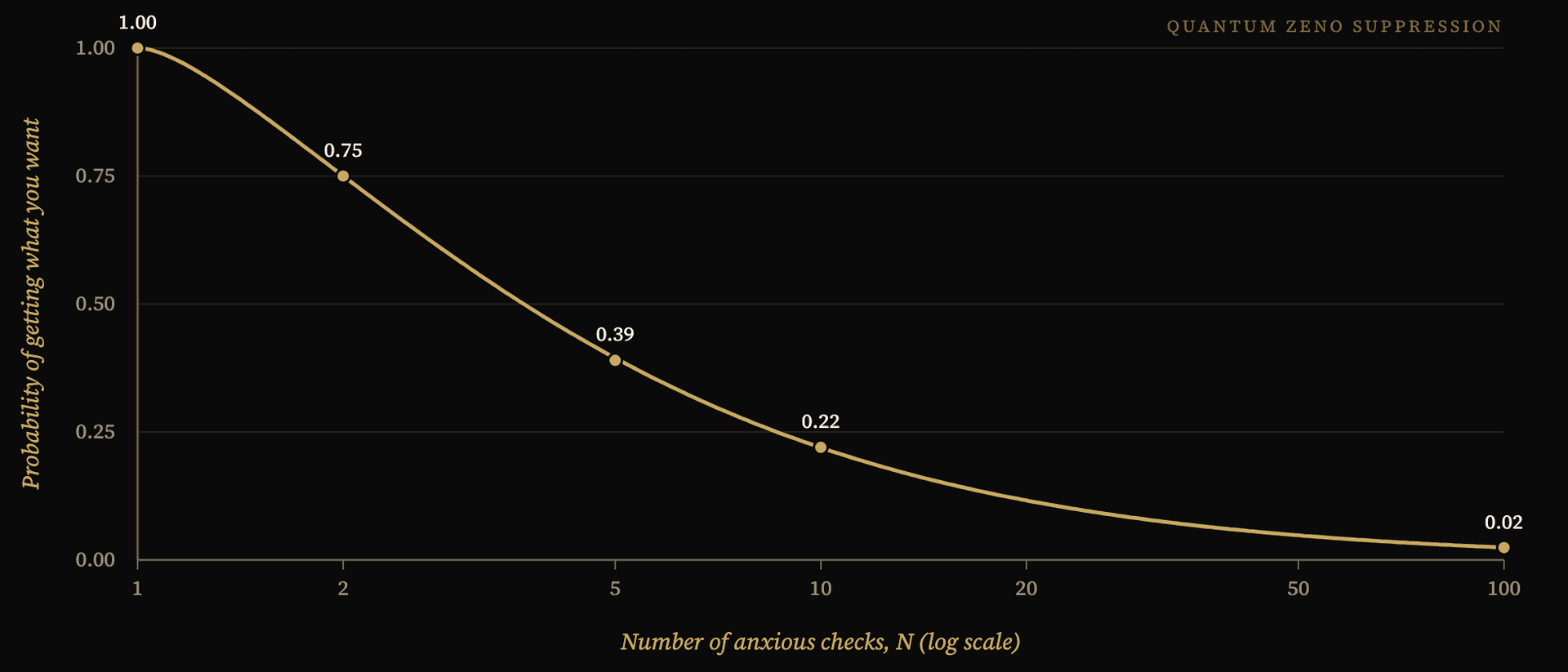 A gold curve on a black background falling from a probability of 1.00 at one check to 0.75 at two checks, 0.39 at five, 0.22 at ten, and 0.02 at one hundred checks, plotted against the number of anxious checks on a logarithmic axis.