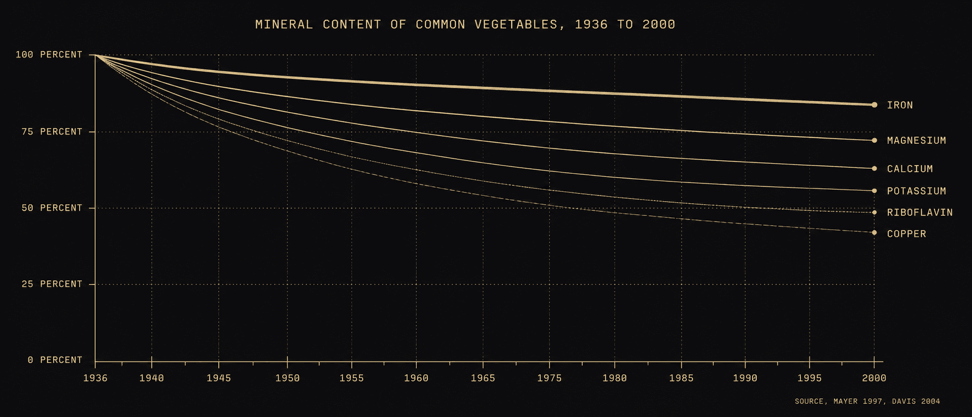 A 21:9 editorial chart in aurum on obsidian. The y-axis runs from 0 to 100 percent. The x-axis runs from 1936 to 2000. Six descending curves are labeled IRON, MAGNESIUM, CALCIUM, POTASSIUM, RIBOFLAVIN, COPPER. Each curve falls between 15 and 50 percent over the window.