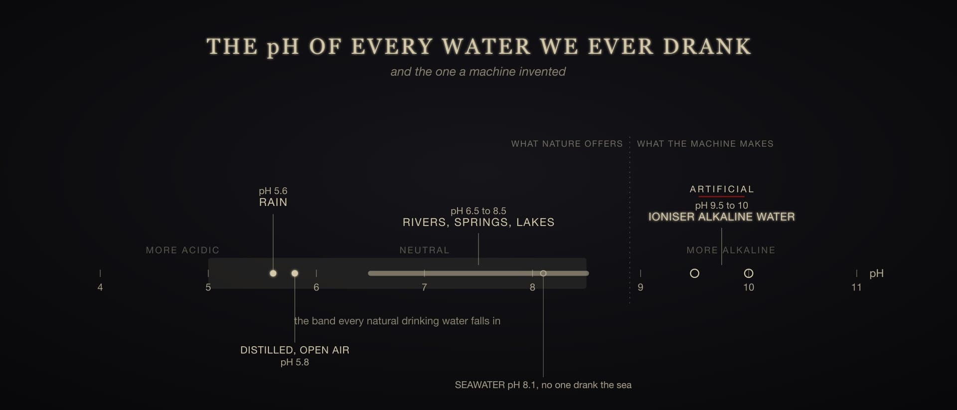 A labelled aurum pH scale on obsidian running from 4 to 11. Rainwater sits at 5.6, distilled water at 5.8, rivers and springs span a band from 6.5 to 8.5, seawater at 8.1, all clustered in the neutral zone. A single isolated marker for ioniser alkaline water stands far to the right at 9.5 to 10, tagged artificial, well outside the band of every natural water a person could drink.
