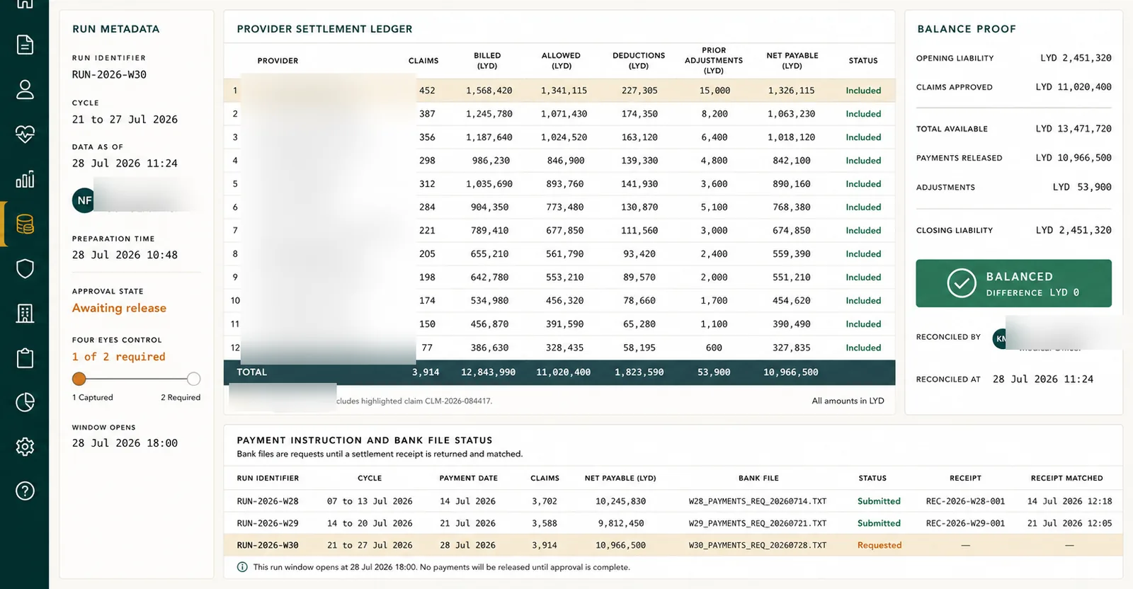 Weekly settlement run. A provider ledger of claims, deductions and net payable, a balance proof showing zero difference, and the bank file status for the last three runs.