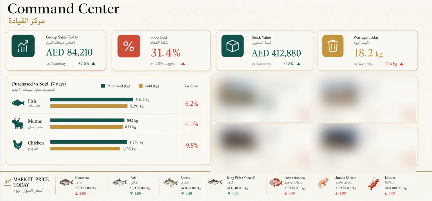 Command center. Group sales, food cost, stock value and wastage for the day, a purchased against sold variance chart, and a card for each of the four branches.