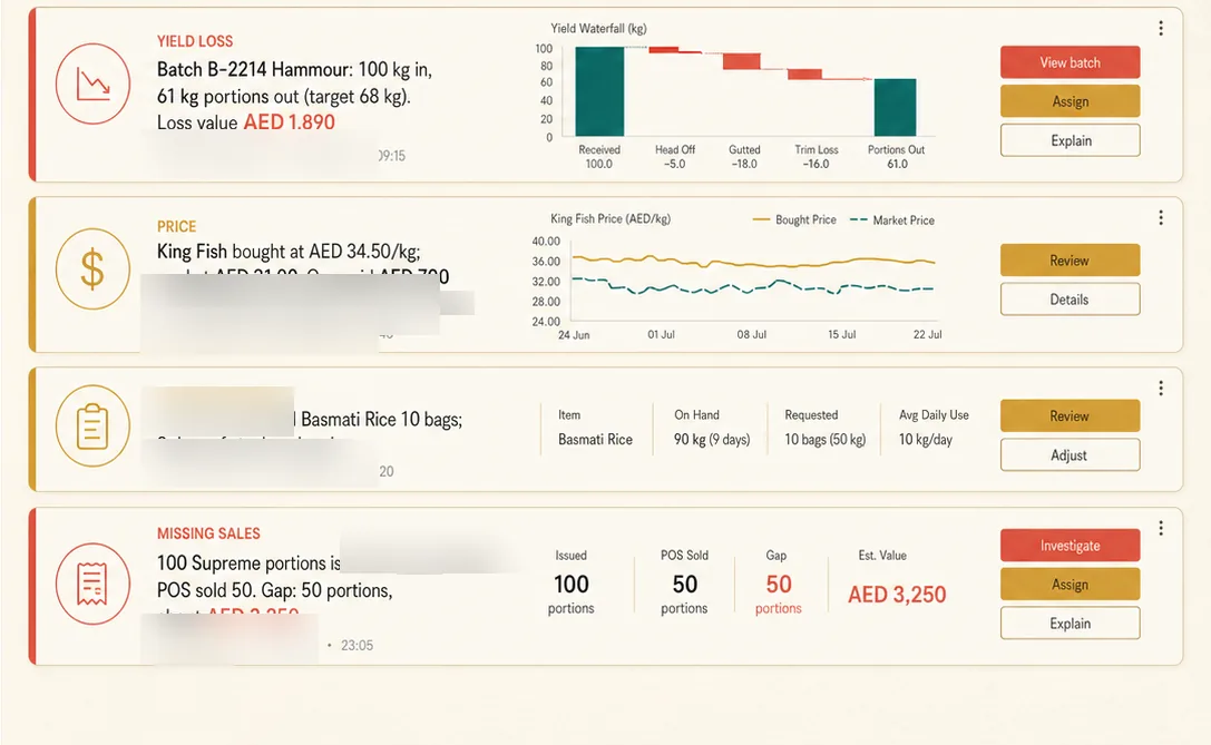 Insight feed. Yield loss on a fish batch, a purchase above market price, a duplicate rice order, and a gap between portions issued and portions sold, each with its value in dirhams.