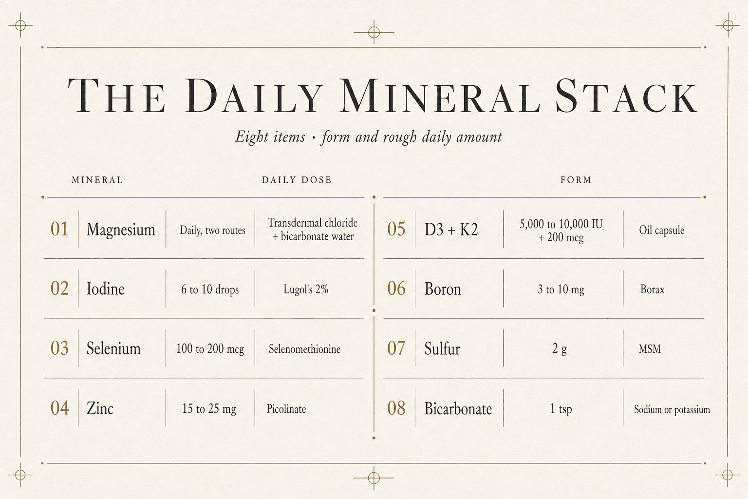 The eight-item daily mineral stack lists magnesium daily by two routes, transdermal chloride plus bicarbonate water; iodine 6 to 10 drops as Lugol's 2 percent; selenium 100 to 200 mcg as selenomethionine; zinc 15 to 25 mg as picolinate; D3 plus K2 at 5,000 to 10,000 IU plus 200 mcg as an oil capsule; boron 3 to 10 mg as borax; sulfur 2 g as MSM; and bicarbonate 1 teaspoon as sodium or potassium.