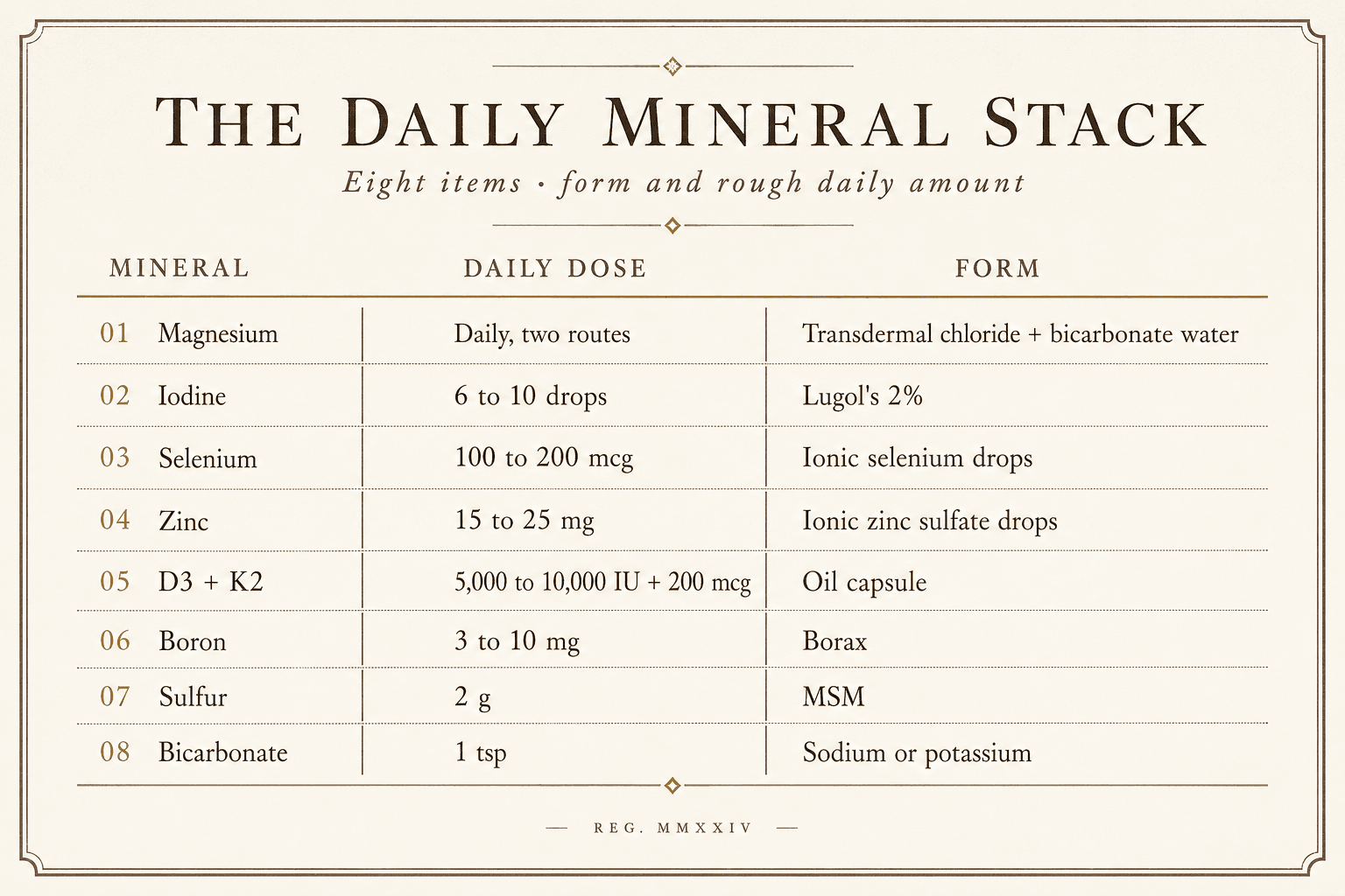 The eight-item daily mineral stack lists magnesium daily by two routes, transdermal chloride plus bicarbonate water; iodine 6 to 10 drops as Lugol's 2 percent; selenium 100 to 200 mcg as ionic selenium drops; zinc 15 to 25 mg as ionic zinc sulfate drops; D3 plus K2 at 5,000 to 10,000 IU plus 200 mcg as an oil capsule; boron 3 to 10 mg as borax; sulfur 2 g as MSM; and bicarbonate 1 teaspoon as sodium or potassium.