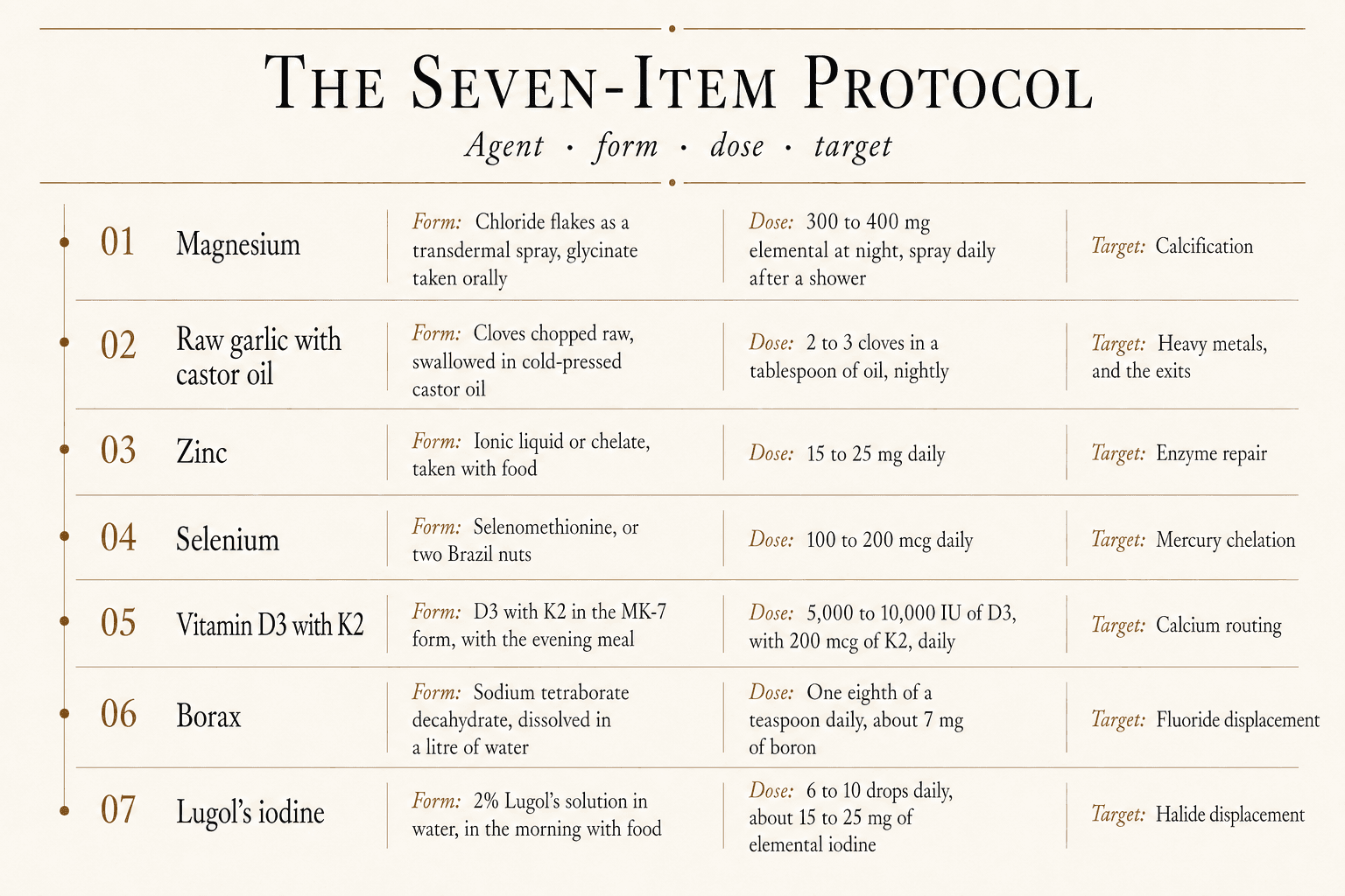 A seven-item protocol card gives the exact form, dose, and target for magnesium, raw garlic with castor oil, zinc, selenium, vitamin D3 with K2, borax, and Lugol's iodine.