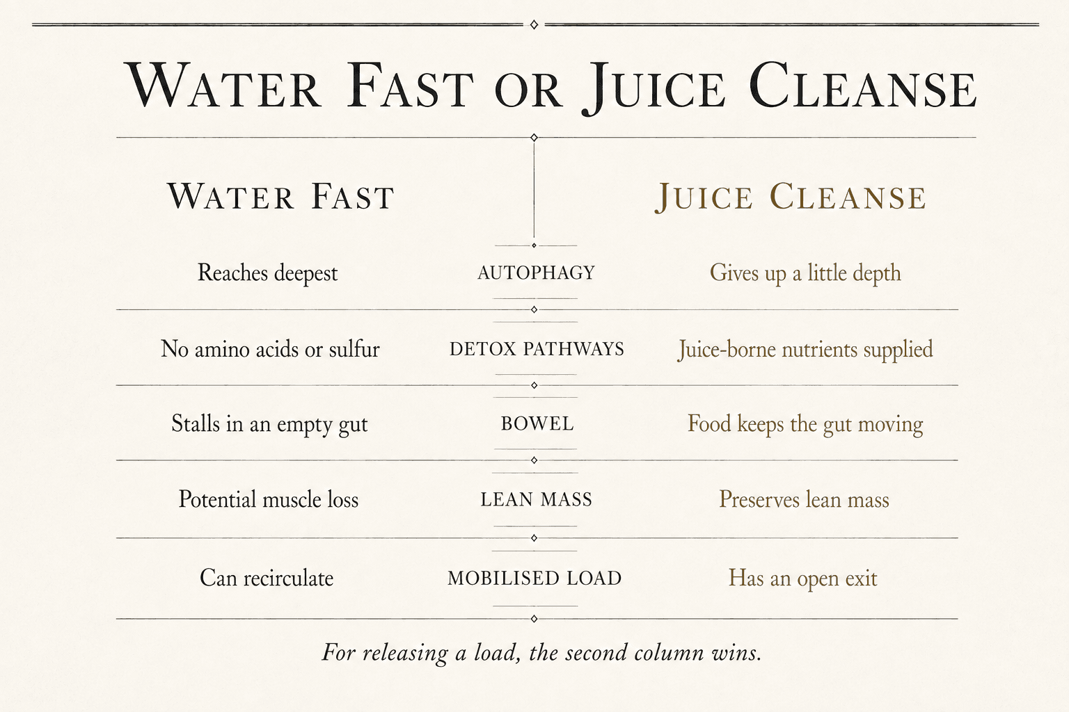 A split comparison contrasts a water fast with a juice cleanse across autophagy, detox pathways, bowel movement, lean mass, and whether a mobilised load can leave or recirculate.