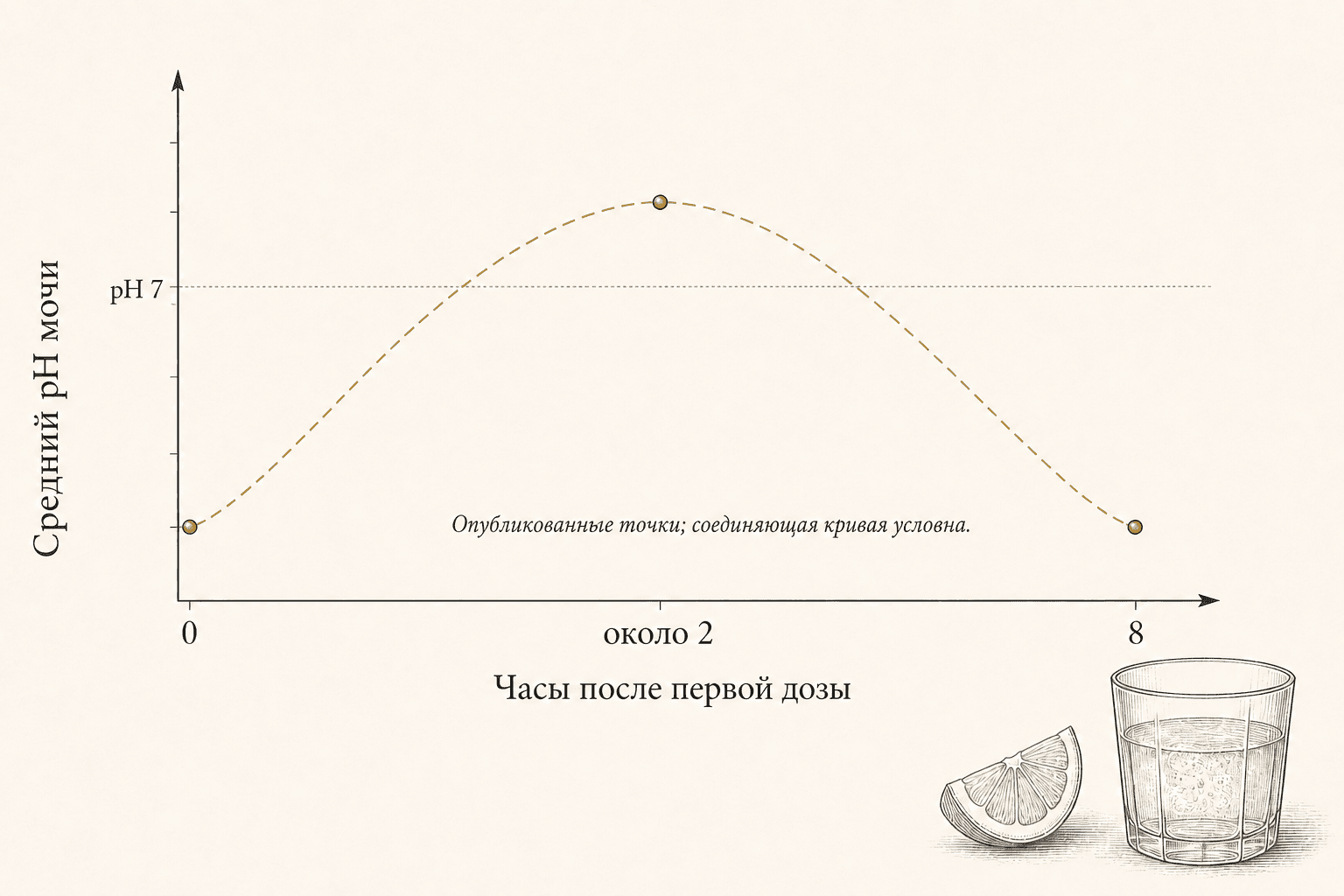 Чётко подписанный график pH мочи: исходный уровень в нулевой час, среднее выше pH 7 примерно через два часа и возврат к исходному к восьми часам.