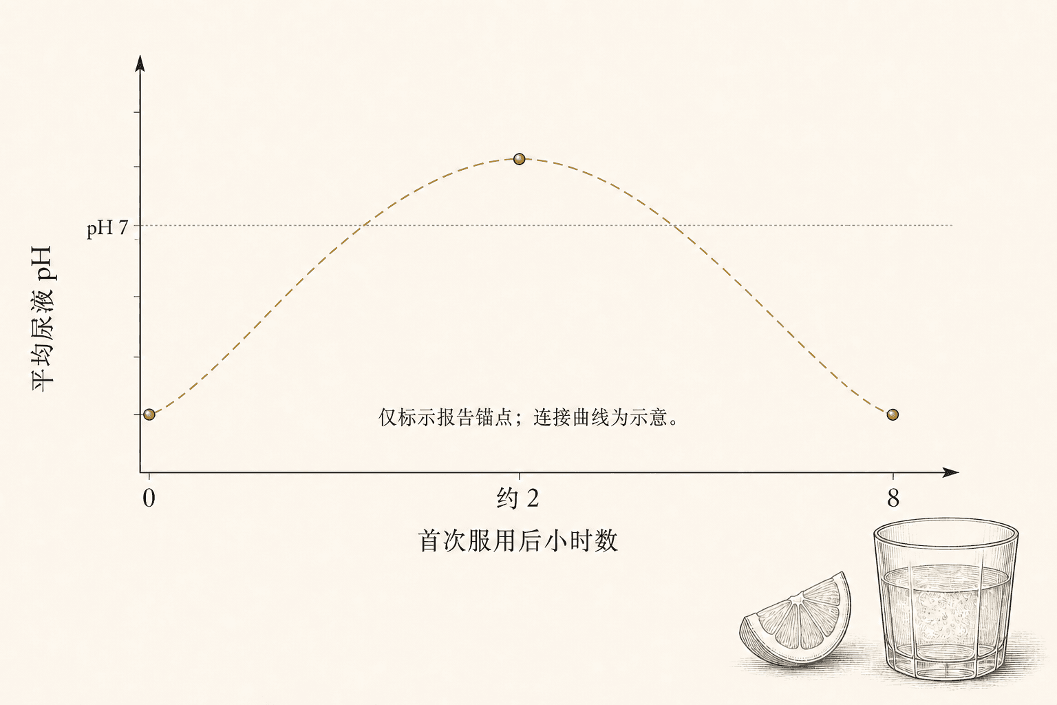 一幅标注清晰的尿液 pH 曲线图:零小时为基线,约两小时时平均值高于 pH 7,到八小时回到基线。