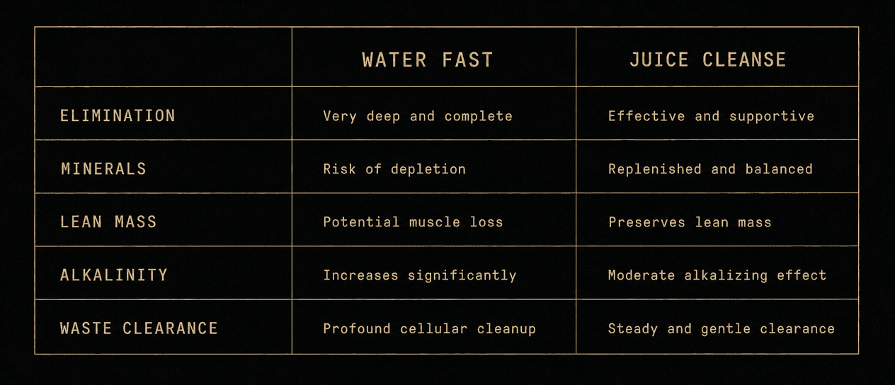 A two-column comparison in aurum on obsidian, water fast against juice cleanse, across five rows: elimination, minerals, lean mass, alkalinity, and waste clearance.