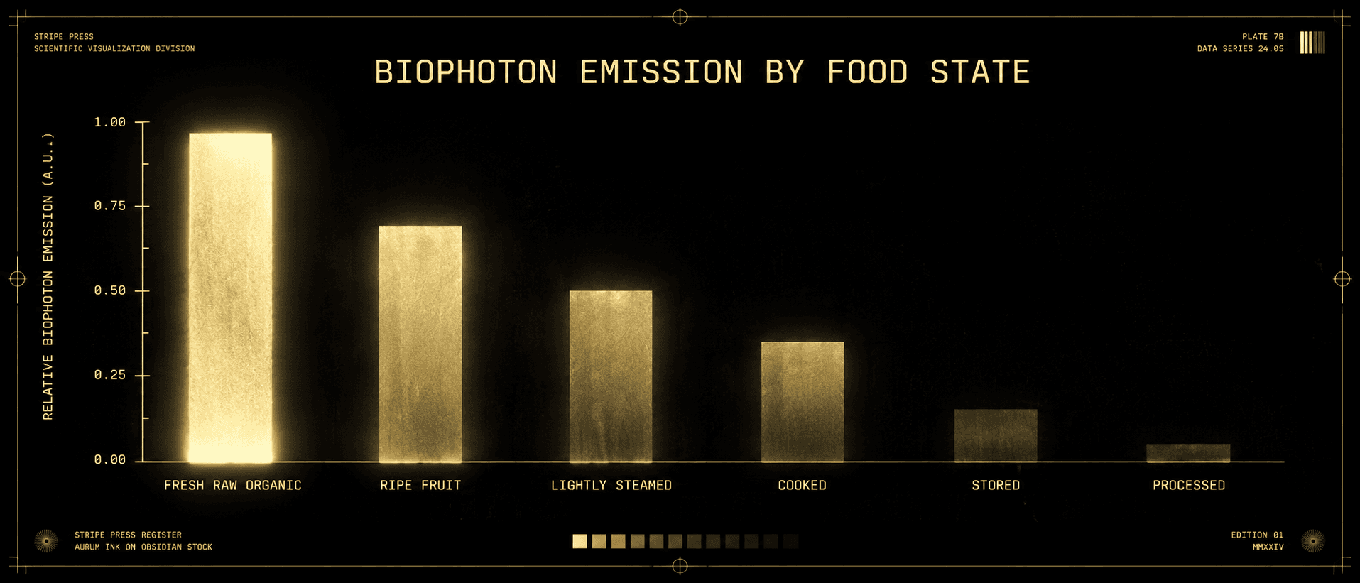 A descending bar chart in aurum on obsidian titled biophoton emission by food state. Six bars fall from bright and tall to dark and short across fresh raw organic, ripe fruit, lightly steamed, cooked, stored, and processed.