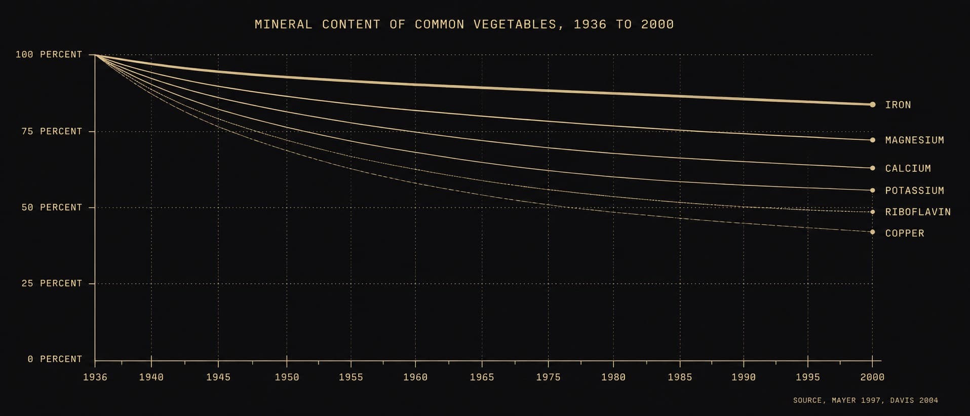 A 21:9 editorial chart in aurum on obsidian. The y-axis runs from 0 to 100 percent. The x-axis runs from 1936 to 2000. Six descending curves are labeled IRON, MAGNESIUM, CALCIUM, POTASSIUM, RIBOFLAVIN, COPPER. Each curve falls between 15 and 50 percent over the window.